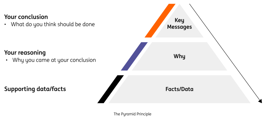 The Pyramid Principle ING
